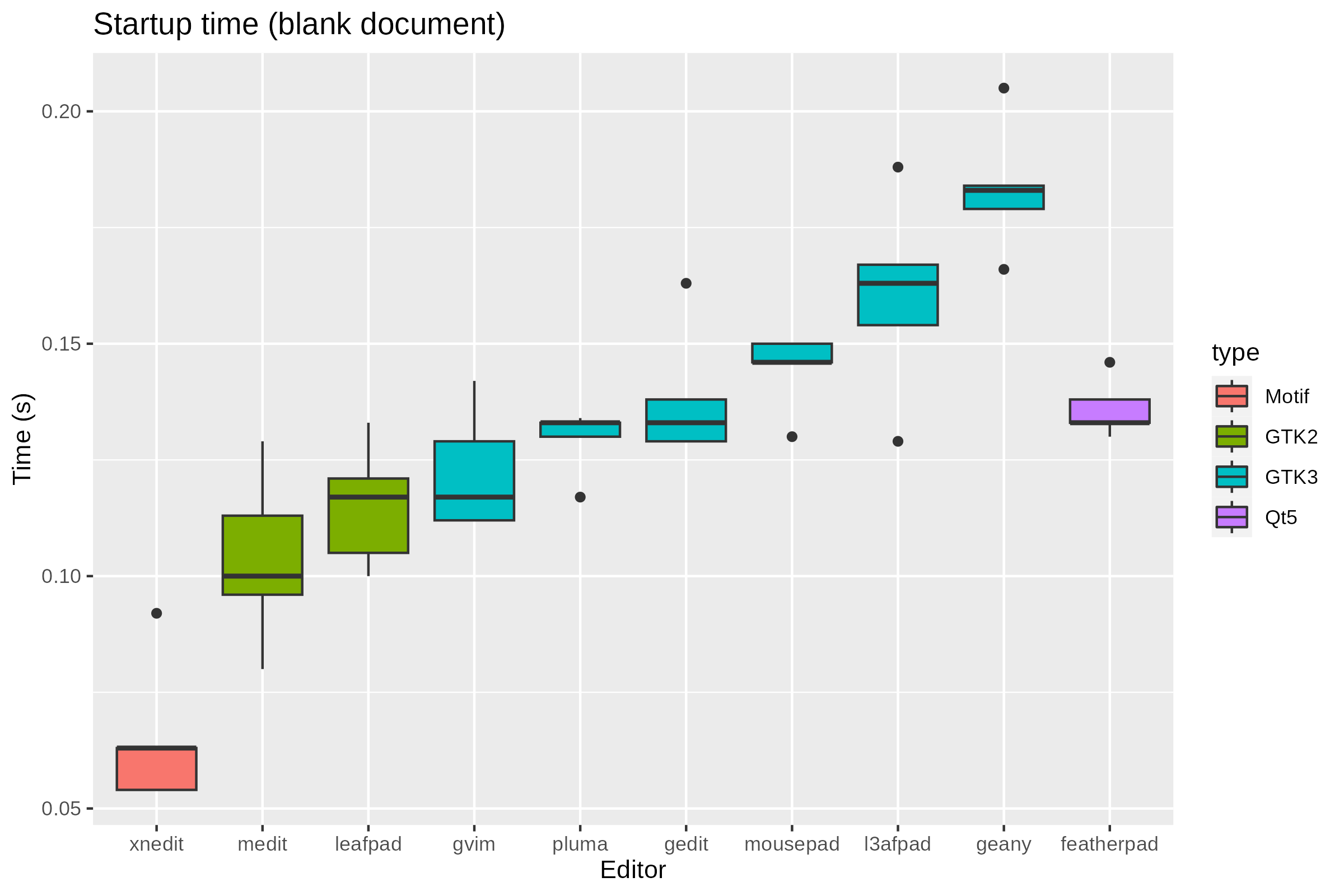 GUI editors startup time